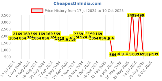 myntra.com Kuber Industries Set Of 4 Beige Solid Compact Desk Organizer Stationary Boxes kuber industries Price History Graph from 17 Jul 2024 to 9 Oct 2025