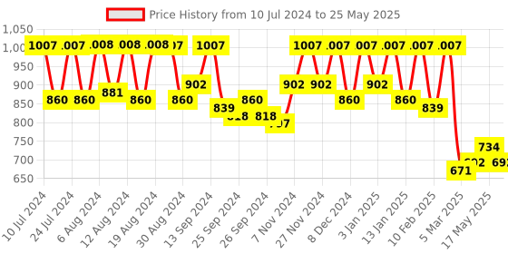 myntra.com Kuber Industries Set Of 4 Black & Beige Solid Rectangular Foldable Storage Organizers kuber industries Price History Graph from 10 Jul 2024 to 25 May 2025