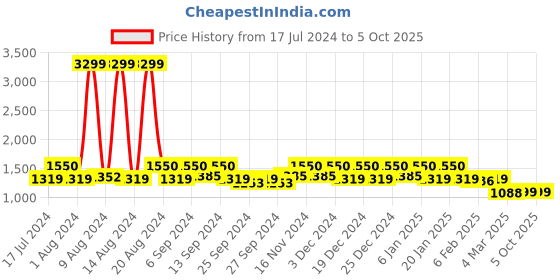 myntra.com Kuber Industries Set Of 4 Black & Blue Printed Foldable Storage Cube Organisers kuber industries Price History Graph from 17 Jul 2024 to 5 Oct 2025
