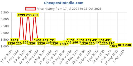 myntra.com Kuber Industries Set Of 4 Black & Blue Star Wars & Mickey & Friends Printed Storage Cubes kuber industries Price History Graph from 17 Jul 2024 to 13 Oct 2025