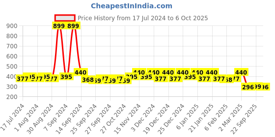 myntra.com Kuber Industries Set Of 4 Black & Cream-Colored Metallic Printed Clothes Organiser kuber industries Price History Graph from 17 Jul 2024 to 6 Oct 2025