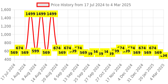 myntra.com Kuber Industries Set Of 4 Black & Orange Abstract Square Cushion Covers kuber industries Price History Graph from 17 Jul 2024 to 4 Mar 2025