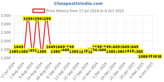 myntra.com Kuber Industries Set Of 4 Black & Orange Star Wars Printed Foldable Storage Cubes kuber industries Price History Graph from 17 Jul 2024 to 7 Oct 2025