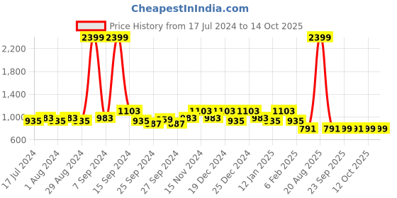 myntra.com Kuber Industries Set Of 4 Black & Pink Disney Printed Reversible Cushions kuber industries Price History Graph from 17 Jul 2024 to 14 Oct 2025
