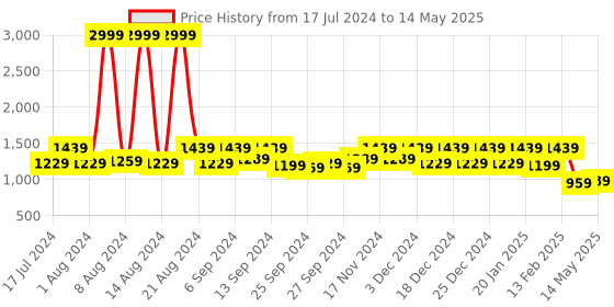 myntra.com Kuber Industries Set Of 4 Black & Red Disney Mickey Print Foldable Cloth Storage Boxes With Handle kuber industries Price History Graph from 17 Jul 2024 to 14 May 2025