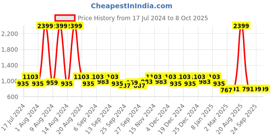 myntra.com Kuber Industries Set Of 4 Black & White Disney Both Side Printed Reversible Cushions kuber industries Price History Graph from 17 Jul 2024 to 8 Oct 2025
