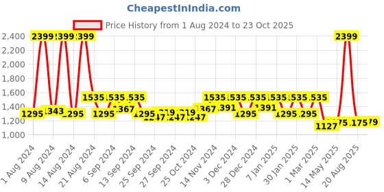 myntra.com Kuber Industries Set Of 4 Black & White Solid Chair Covers kuber industries Price History Graph from 1 Aug 2024 to 23 Oct 2025