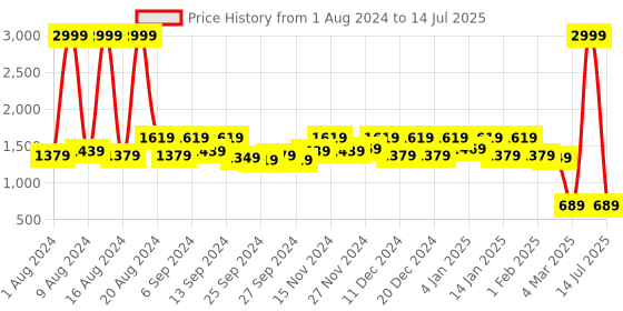 myntra.com Kuber Industries Set Of 4 Black & White Solid Large Storage Cube With Handle kuber industries Price History Graph from 1 Aug 2024 to 14 Jul 2025