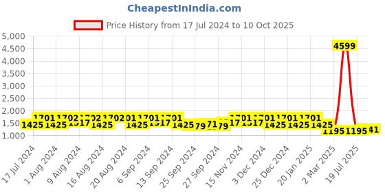 myntra.com Kuber Industries Set Of 4 Black & Yellow Disney Lion King Printed Non-Woven Foldable Sustainable Storage Boxes kuber industries Price History Graph from 17 Jul 2024 to 10 Oct 2025