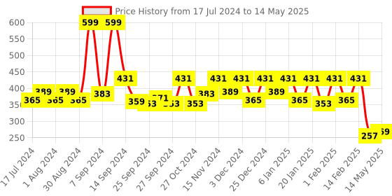 myntra.com Kuber Industries Set Of 4 Black Checked Saree Organisers With Transparent Window kuber industries Price History Graph from 17 Jul 2024 to 14 May 2025