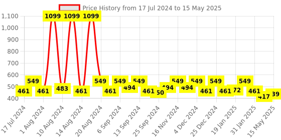 myntra.com Kuber Industries Set Of 4 Black Collage Photo Frames kuber industries Price History Graph from 17 Jul 2024 to 15 May 2025