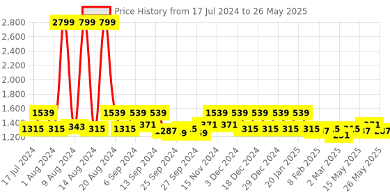 myntra.com Kuber Industries Set Of 4 Black Marvel Avengers Printed Foldable Box With Handle kuber industries Price History Graph from 17 Jul 2024 to 26 May 2025