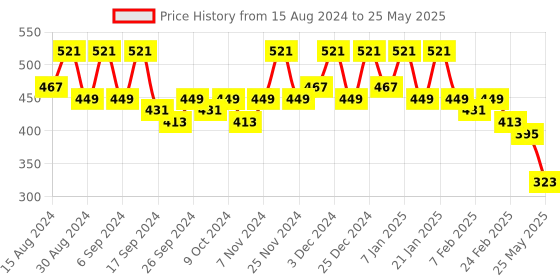 myntra.com Kuber Industries Set Of 4 Black Planter With Pot kuber industries Price History Graph from 15 Aug 2024 to 25 May 2025