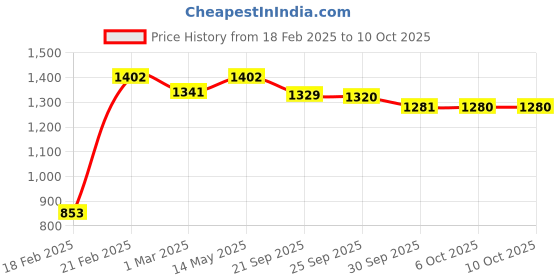 myntra.com Kuber Industries Set Of 4 Black Printed Sitting Chair Cushion Pads kuber industries Price History Graph from 18 Feb 2025 to 8 Oct 2025