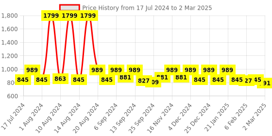 myntra.com Kuber Industries Set Of 4 Black Printed Wooden Wall Hanging kuber industries Price History Graph from 17 Jul 2024 to 2 Mar 2025