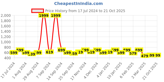 myntra.com Kuber Industries Set of 4 Black Solid Cotton Pillow Covers kuber industries Price History Graph from 17 Jul 2024 to 21 Oct 2025