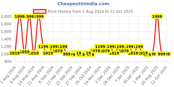 myntra.com Kuber Industries Set Of 4 Black Solid Elastic Stretchable Chair Cover kuber industries Price History Graph from 1 Aug 2024 to 11 Oct 2025