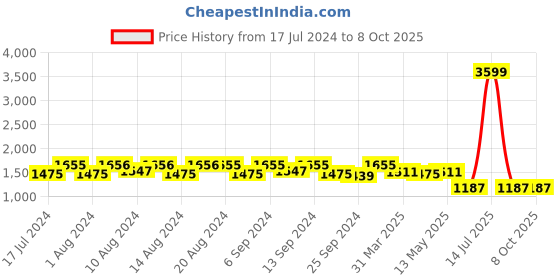 myntra.com Kuber Industries Set Of 4 Black Solid Foldable Cloth Organisers kuber industries Price History Graph from 17 Jul 2024 to 8 Oct 2025