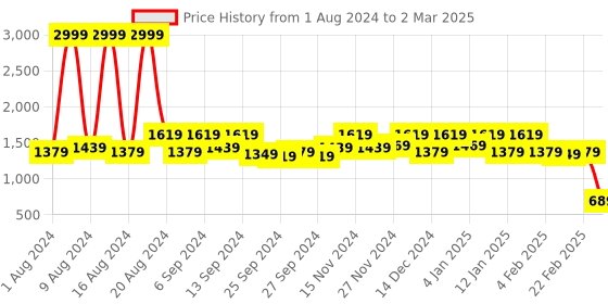 myntra.com Kuber Industries Set Of 4 Black Solid Large Foldable Storage Boxes With Handle Replacement Drawer kuber industries Price History Graph from 1 Aug 2024 to 2 Mar 2025