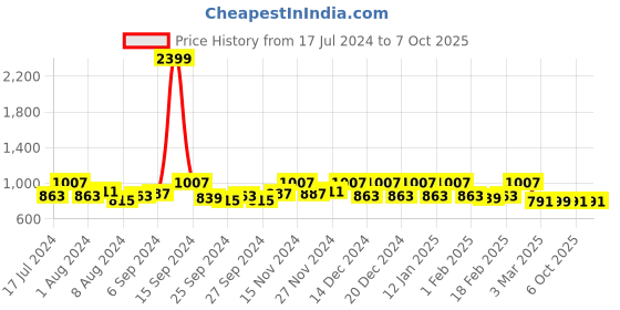 myntra.com Kuber Industries Set of 4 Black Solid Shirt Stacker Organisers kuber industries Price History Graph from 17 Jul 2024 to 6 Oct 2025