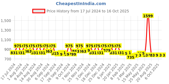 myntra.com Kuber Industries Set of 4 Blue & Beige Solid Plastic Storage Basket kuber industries Price History Graph from 17 Jul 2024 to 15 Oct 2025