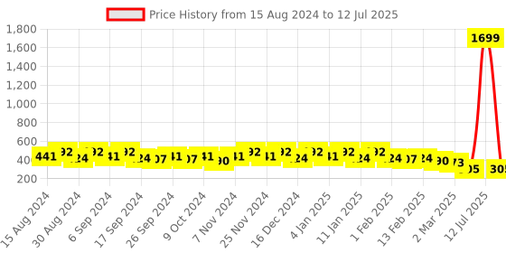 myntra.com Kuber Industries Set Of 4 Blue & Orange-Coloured Planter With Pot kuber industries Price History Graph from 15 Aug 2024 to 12 Jul 2025