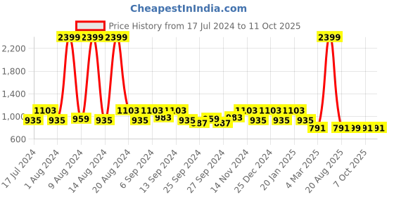 myntra.com Kuber Industries Set Of 4 Blue & Red Disney Printed Reversible Cushions kuber industries Price History Graph from 17 Jul 2024 to 10 Oct 2025