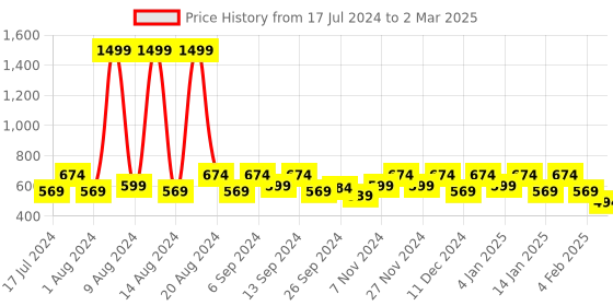 myntra.com Kuber Industries Set Of 4 Blue & Red Geometric Velvet Square Cushion Covers kuber industries Price History Graph from 17 Jul 2024 to 2 Mar 2025