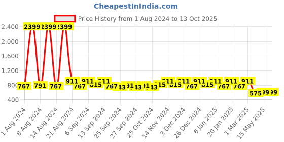 myntra.com Kuber Industries Set Of 4 Blue & Red Self Design Anti -Skid Doormats kuber industries Price History Graph from 1 Aug 2024 to 13 Oct 2025