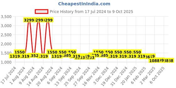 myntra.com Kuber Industries Set Of 4 Blue & White Disney Mickey Mouse Printed Non-Woven Foldable Storage Boxes kuber industries Price History Graph from 17 Jul 2024 to 8 Oct 2025