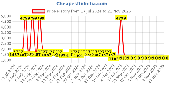 myntra.com Kuber Industries Set Of 4 Blue & White Printed 400GSM Pure Cotton Bath Towels kuber industries Price History Graph from 17 Jul 2024 to 20 Nov 2025