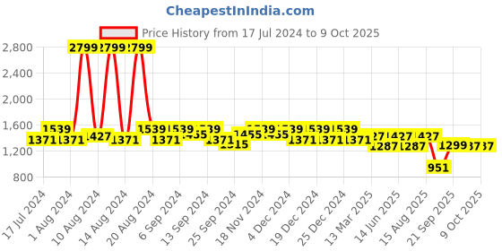 myntra.com Kuber Industries Set Of 4 Blue Disney Mickey Printed Foldable Organizer Box with Handle kuber industries Price History Graph from 17 Jul 2024 to 8 Oct 2025