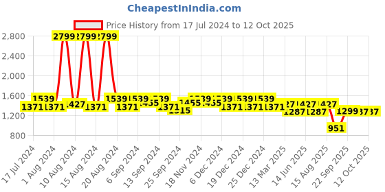 myntra.com Kuber Industries Set Of 4 Blue Disney Minnie Printed Foldable Storage Box kuber industries Price History Graph from 17 Jul 2024 to 10 Oct 2025