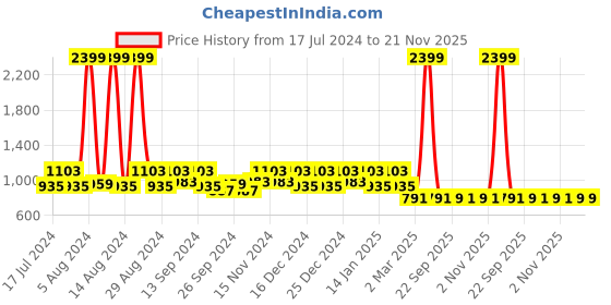 myntra.com Kuber Industries Set Of 4 Blue Disney Printed Reversible Cushions kuber industries Price History Graph from 17 Jul 2024 to 20 Nov 2025