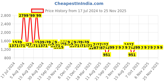 myntra.com Kuber Industries Set Of 4 Blue Disney Star Mickey Printed Wardrobe Organisers kuber industries Price History Graph from 17 Jul 2024 to 24 Nov 2025