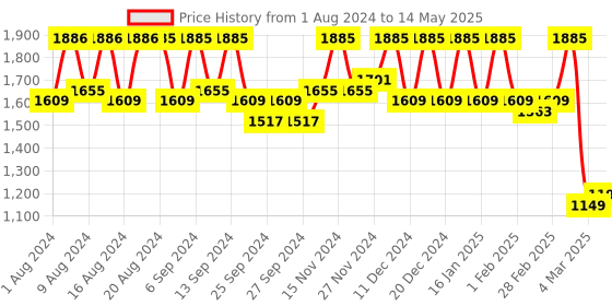 myntra.com Kuber Industries Set Of 4 Blue Disney Team Mickey Printed Foldable Storage Boxes With Handle kuber industries Price History Graph from 1 Aug 2024 to 14 May 2025