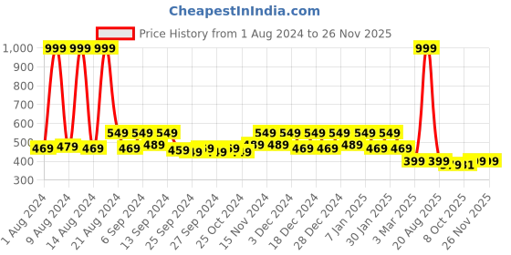 myntra.com Kuber Industries Set Of 4 Blue Hanging Flower Pots kuber industries Price History Graph from 1 Aug 2024 to 25 Nov 2025