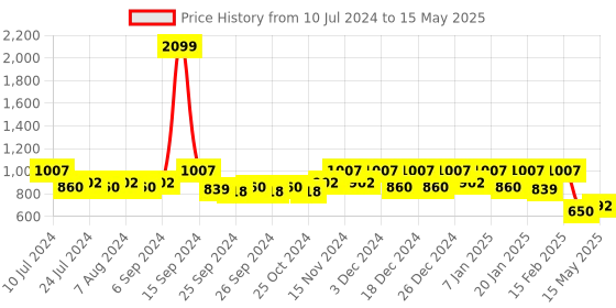 myntra.com Kuber Industries Set Of 4 Blue Laheriya Printed Closet Organizer Box With Handle kuber industries Price History Graph from 10 Jul 2024 to 15 May 2025