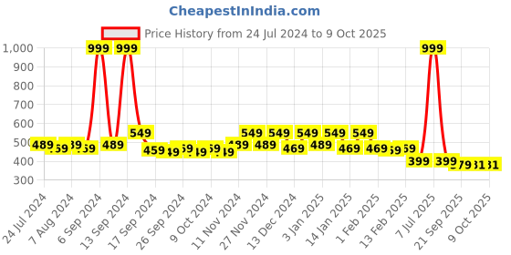 myntra.com Kuber Industries Set Of 4 Blue Medium Plastic Hanging Planters kuber industries Price History Graph from 24 Jul 2024 to 8 Oct 2025