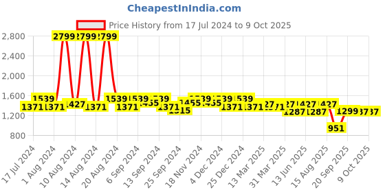 myntra.com Kuber Industries Set Of 4 Blue Mickey Surf Printed Foldable Storage Box With Handle kuber industries Price History Graph from 17 Jul 2024 to 8 Oct 2025