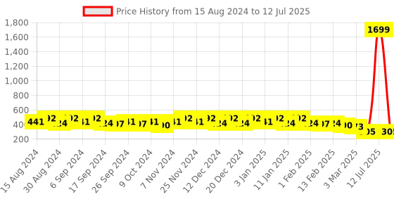 myntra.com Kuber Industries Set Of 4 Blue Planter With Pot kuber industries Price History Graph from 15 Aug 2024 to 12 Jul 2025