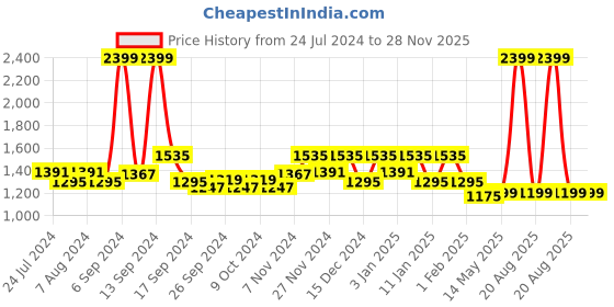 myntra.com Kuber Industries Set of 4 Blue printed Chair covers kuber industries Price History Graph from 24 Jul 2024 to 28 Nov 2025