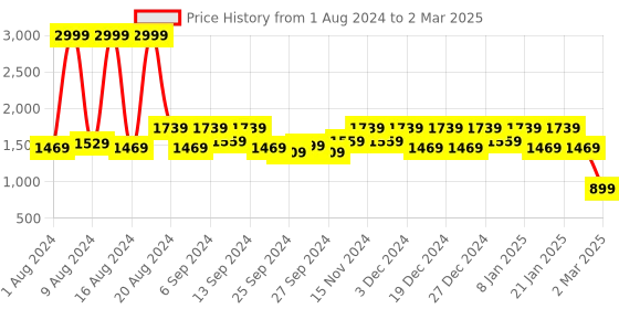 myntra.com Kuber Industries Set Of 4 Blue Printed Foldable Cube Storage Boxes With Handle Replacement Drawer kuber industries Price History Graph from 1 Aug 2024 to 2 Mar 2025