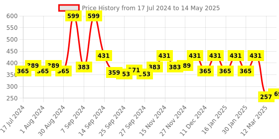 myntra.com Kuber Industries Set Of 4 Blue Printed Foldable Saree Organisers kuber industries Price History Graph from 17 Jul 2024 to 14 May 2025