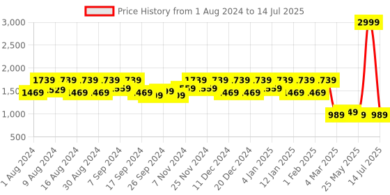 myntra.com Kuber Industries Set Of 4 Blue Printed Large Foldable Storage Organisers With Handles kuber industries Price History Graph from 1 Aug 2024 to 14 Jul 2025