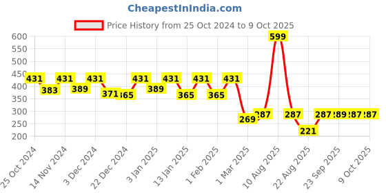 myntra.com Kuber Industries Set of 4 Blue Self Draining Soap Holders kuber industries Price History Graph from 25 Oct 2024 to 8 Oct 2025