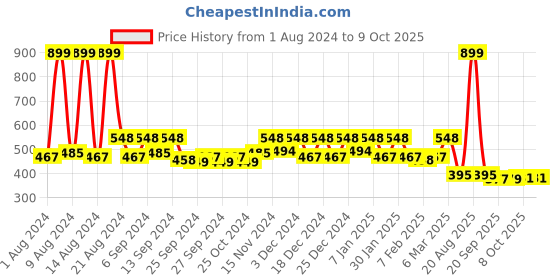 myntra.com Kuber Industries Set of 4 Blue Self-Watering Planters With Drainage Holes kuber industries Price History Graph from 1 Aug 2024 to 9 Oct 2025