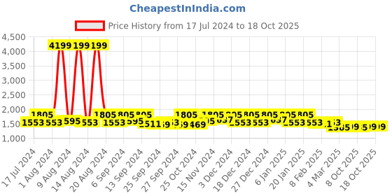myntra.com Kuber Industries Set Of 4 Blue Solid 400 GSM Cotton Bath Towels kuber industries Price History Graph from 17 Jul 2024 to 18 Oct 2025