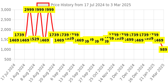 myntra.com Kuber Industries Set Of 4 Blue Solid Foldable Storage Boxes With Handle Replacement Drawer kuber industries Price History Graph from 17 Jul 2024 to 3 Mar 2025