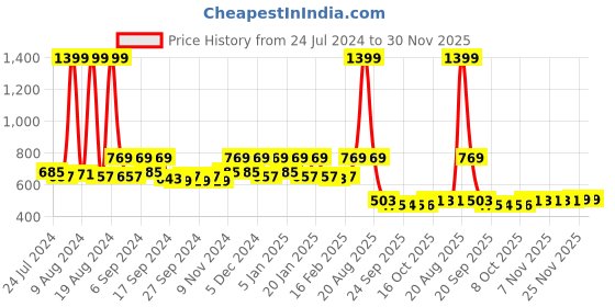 myntra.com Kuber Industries Set Of 4 Blue Solid Large Plastic Hanging Flower Pot kuber industries Price History Graph from 24 Jul 2024 to 30 Nov 2025